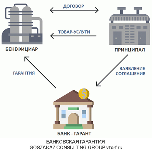 Использование банковской гарантии от GosZakaz CG в Ярославле